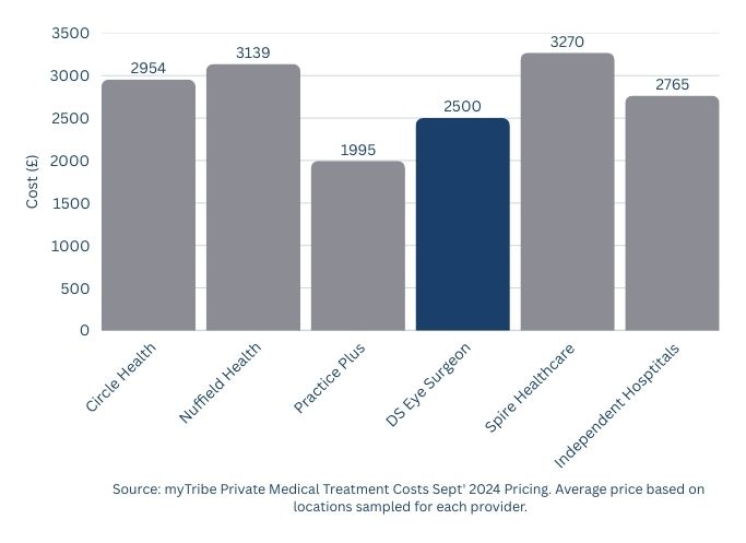 Bar chart comparing DS Eye Surgeon's private cataract surgery cost (£2,500 per eye) with prices from other private hospitals in the West Midlands and across the UK.