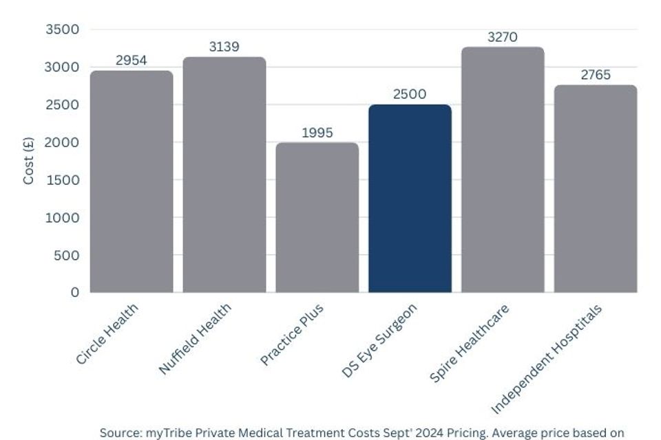 Transparent Pricing: The Cost of Private Cataract Surgery in Birmingham