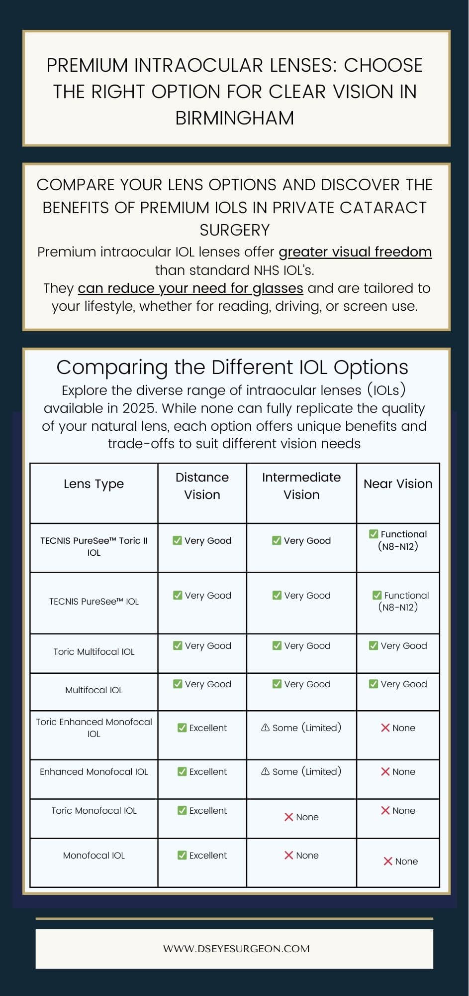 Infographic comparing standard monofocal IOLs with premium multifocal, toric, and EDOF lenses available in Birmingham
